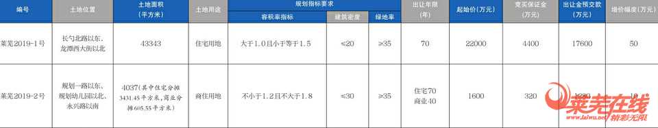 “新地王”成交价3383元/平！2020年莱芜区首场土拍正式拉开帷幕！(图1)