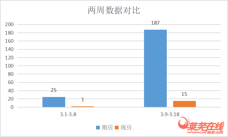 各区集中发力|莱芜楼市(3.9-3.15)销量直线上升(图1)