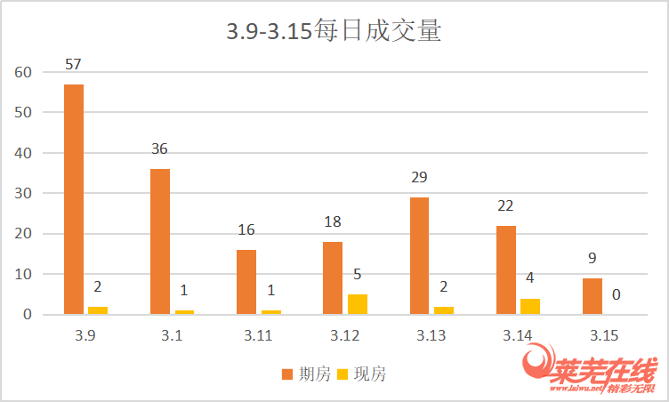 各区集中发力|莱芜楼市(3.9-3.15)销量直线上升(图2)