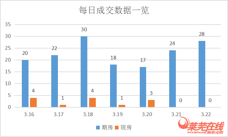 钢城区购房热情或被点燃|莱芜楼市（3.16-3.22）销量一览(图2)