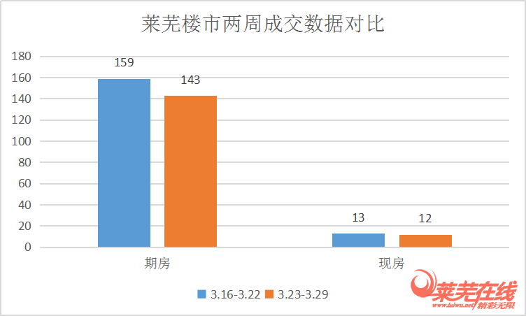 楼市成交表现平稳,房企竞争加大|莱芜楼市(3.23-3.29)销量一览(图1)