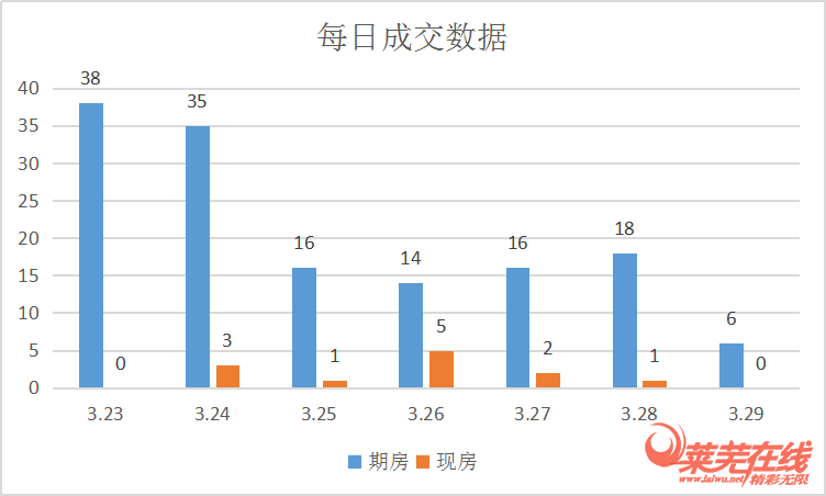 楼市成交表现平稳,房企竞争加大|莱芜楼市(3.23-3.29)销量一览(图2)