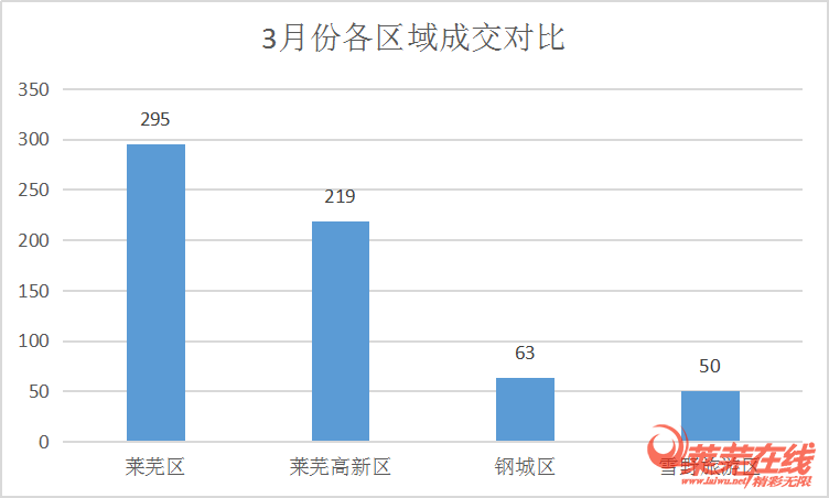 小阳春来袭，成交量涨涨涨|莱芜楼市3月份销量一览(图2)