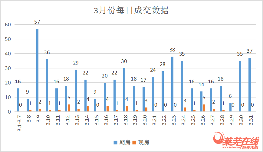 小阳春来袭，成交量涨涨涨|莱芜楼市3月份销量一览(图3)