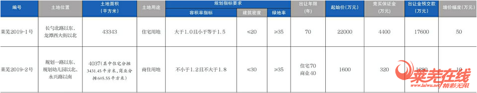 小阳春来袭，成交量涨涨涨|莱芜楼市3月份销量一览(图7)
