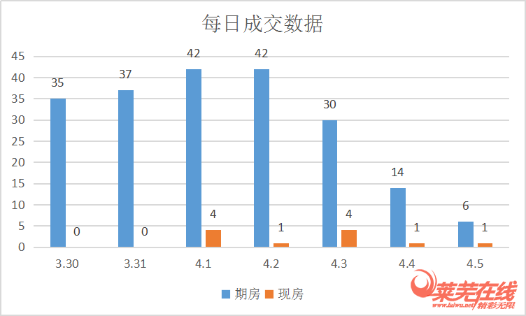 市场整体回温，钢城区成交大涨|莱芜楼市（3.30-4.5）销量一览(图2)