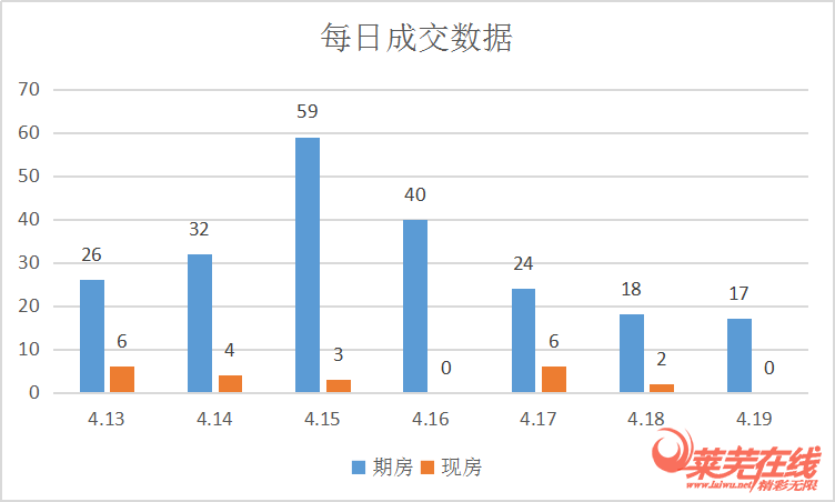 预售证频出，成交呈上行|莱芜楼市（4.13-4.19）销量一览(图2)