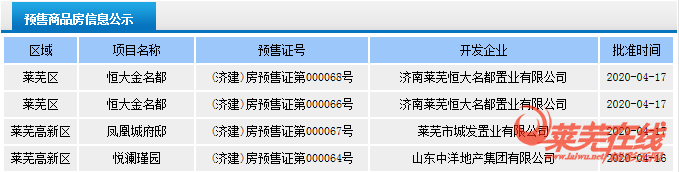 预售证频出，成交呈上行|莱芜楼市（4.13-4.19）销量一览(图3)