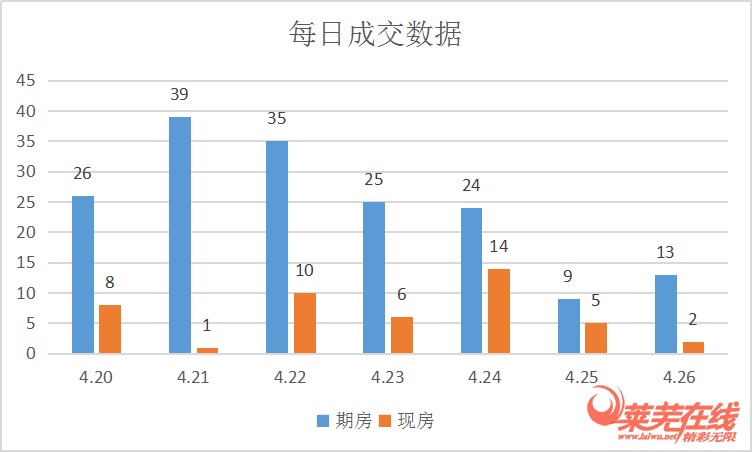 莱芜区、莱芜高新区成交并列榜首|莱芜楼市（4.20-4.26）销量一览(图2)