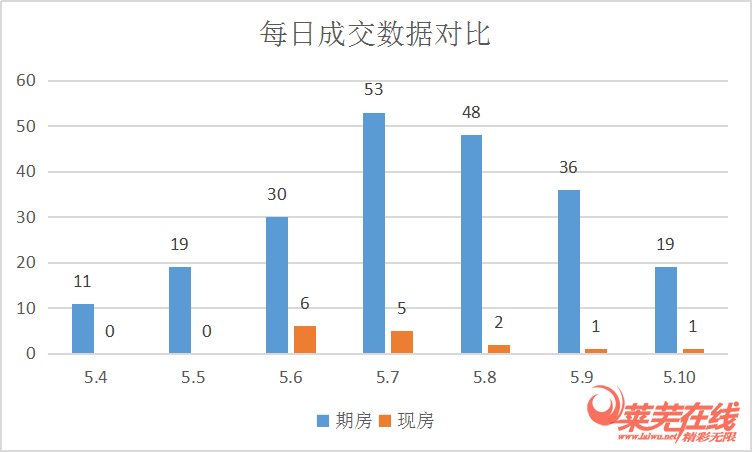 期房成交小幅下滑，整体趋于平稳|莱芜楼市（5.4-5.10）销量一览(图2)