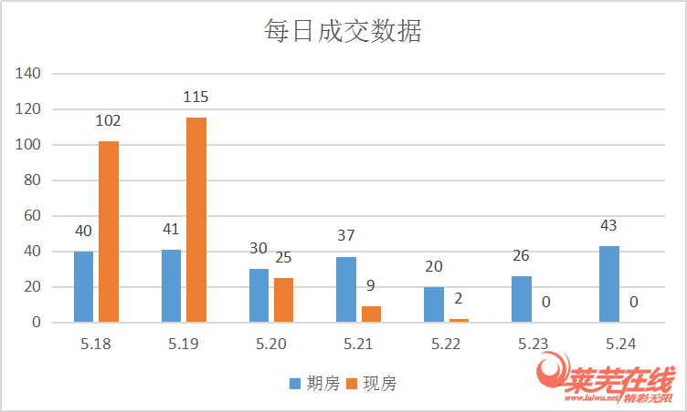 市场活跃，楼市成交创新高|莱芜楼市（5.18-5.24）销量一览(图2)