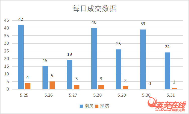 取证楼盘增加明显，楼市持续发力|莱芜楼市（5.25-5.31）销量一览(图2)