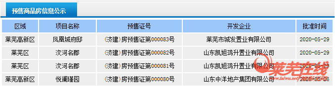 取证楼盘增加明显，楼市持续发力|莱芜楼市（5.25-5.31）销量一览(图3)