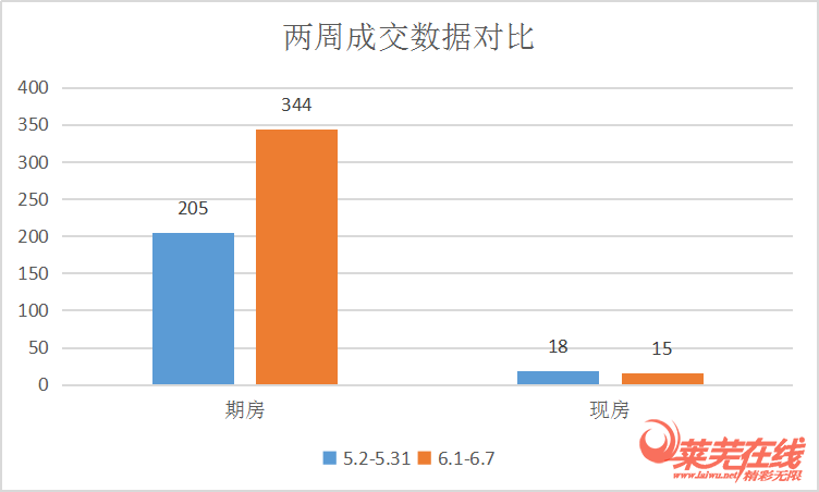 楼市热闹，成交上涨|莱芜楼市（6.1-6.7）销量一览(图1)
