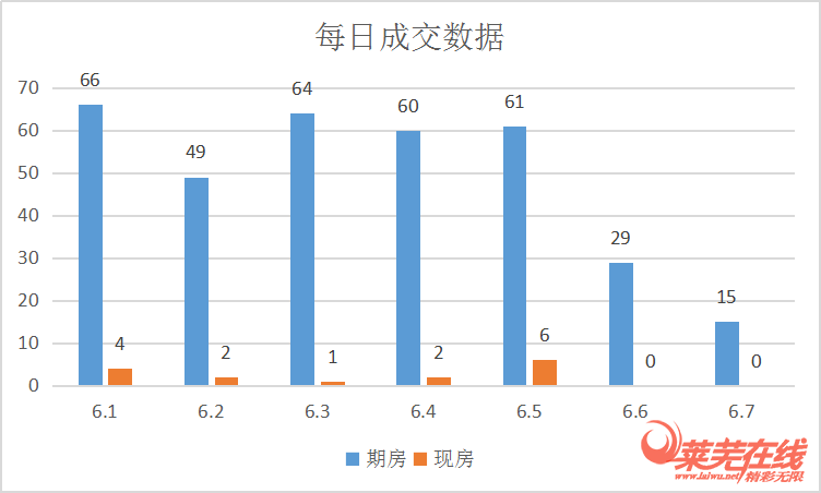 楼市热闹，成交上涨|莱芜楼市（6.1-6.7）销量一览(图2)