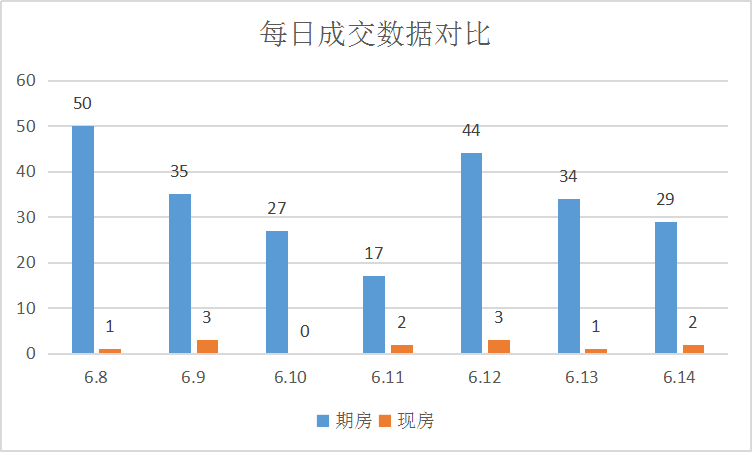 土拍热，成交稳|莱芜楼市（6.8-6.14）销量一览(图2)