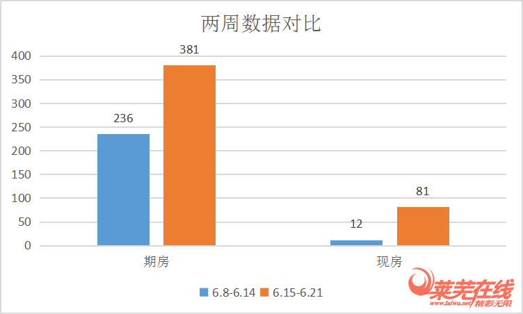 成交上涨,楼市乘风破浪再扬帆|莱芜楼市(6.15-6.21)销量一览(图1)