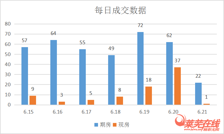 成交上涨,楼市乘风破浪再扬帆|莱芜楼市(6.15-6.21)销量一览(图2)