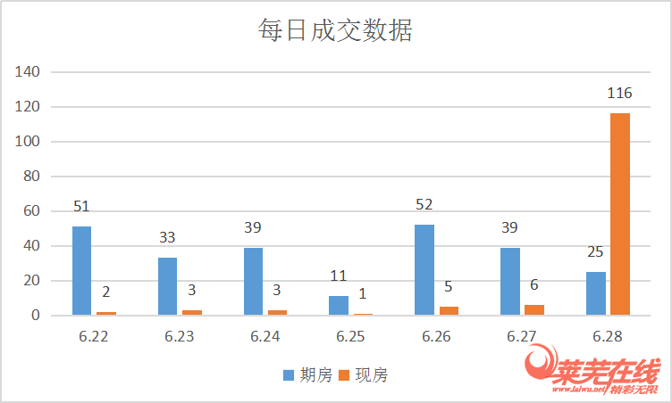 成交稳，各房企冲刺年中业绩|莱芜楼市（6.22-6.28）销量一览(图2)