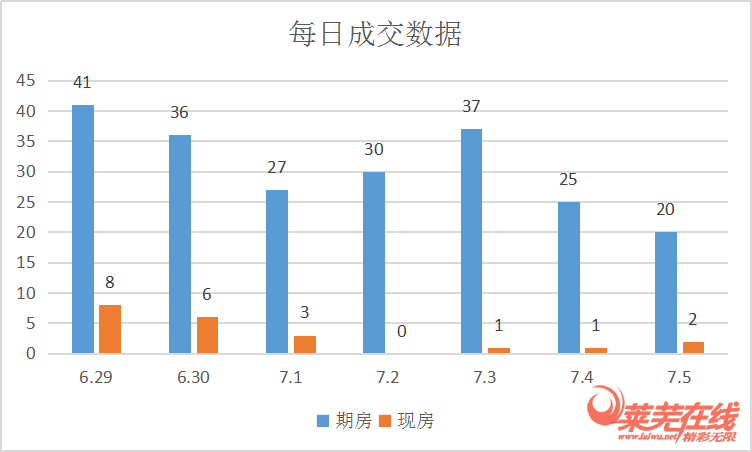 新房接连入市，需求量多|莱芜楼市（6.29-7.5）销量一览 (图2)