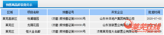 新房接连入市，需求量多|莱芜楼市（6.29-7.5）销量一览 (图3)