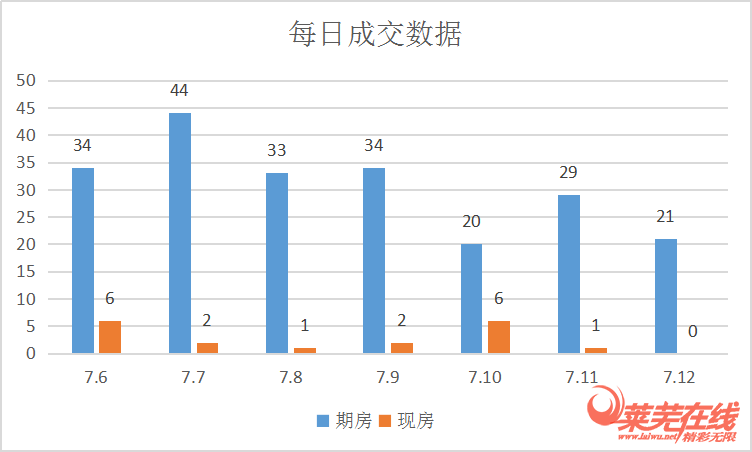 楼市稳定，平淡才是真|莱芜楼市（7.6-7.12）销量一览(图2)
