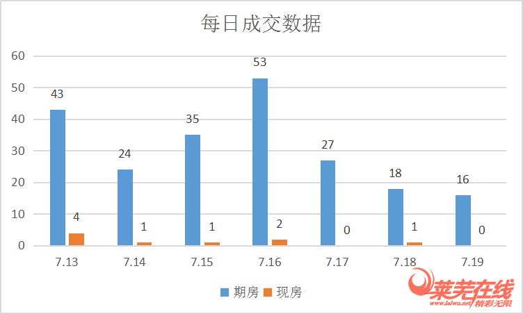 楼市持续热度，成交稳定|莱芜楼市（7.13-7.19）销量一览(图2)