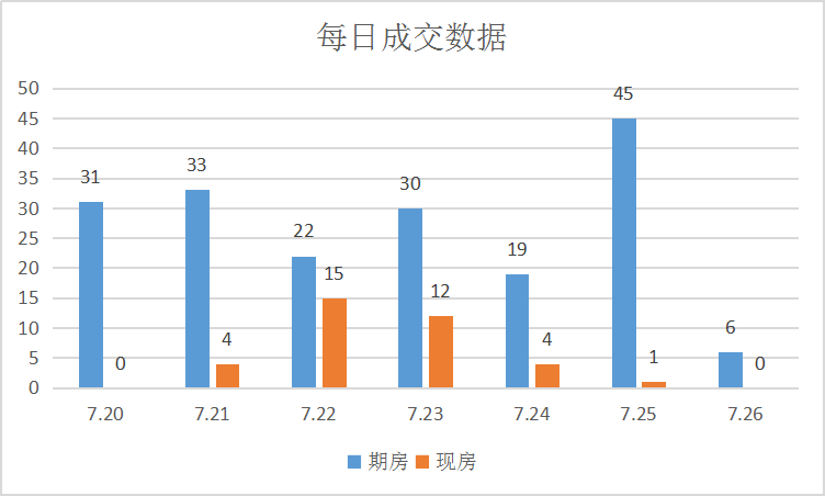 走势平稳，高新区楼盘更热闹|莱芜楼市（7.20-7.26）销量一览(图2)