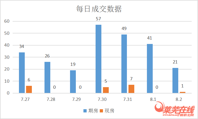 月末冲量，成交上涨|莱芜楼市（7.27-8.2）销量一览(图2)