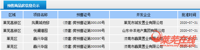 月末冲量，成交上涨|莱芜楼市（7.27-8.2）销量一览(图3)