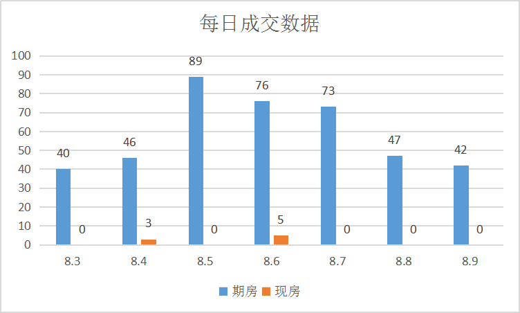 8月首周有惊喜，成交上涨明显|莱芜楼市（8.3-8.9）销量一览(图2)