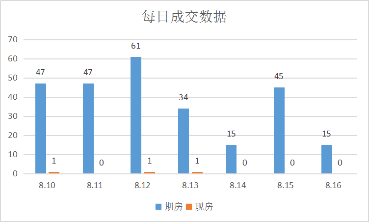 楼市平稳前行，新品亮相|莱芜楼市（8.10-8.16）销量一览(图2)