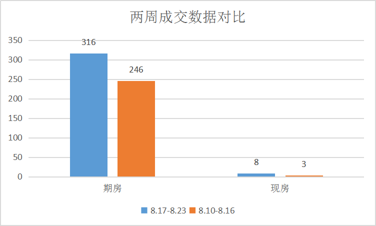 成交上涨，楼市“金九银十”提前到|莱芜楼市（8.17-8.23）销量一览(图1)