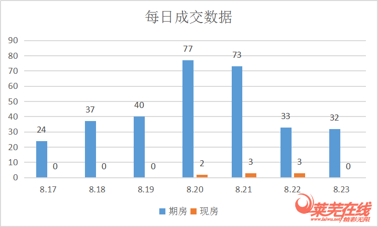 成交上涨，楼市“金九银十”提前到|莱芜楼市（8.17-8.23）销量一览(图2)