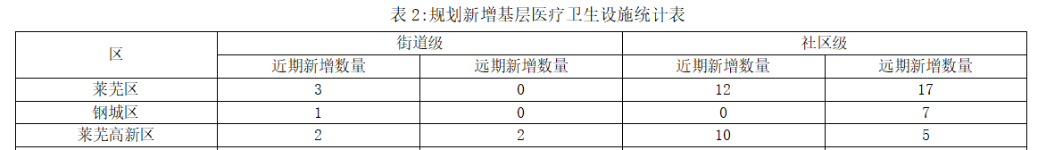 莱芜新增多处医院，为理想生活保驾护航(图2)