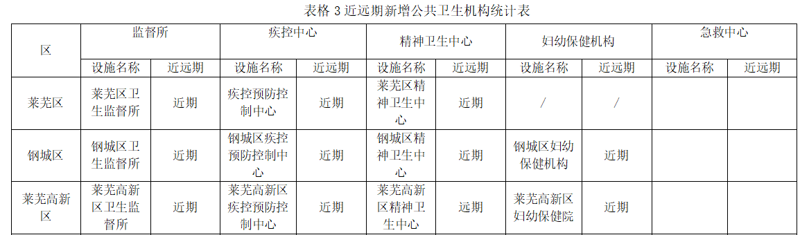 莱芜新增多处医院，为理想生活保驾护航(图3)