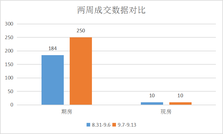 成交节奏回稳,继续保持高位运行|莱芜楼市(9.7-9.13)销量一览 (图1)