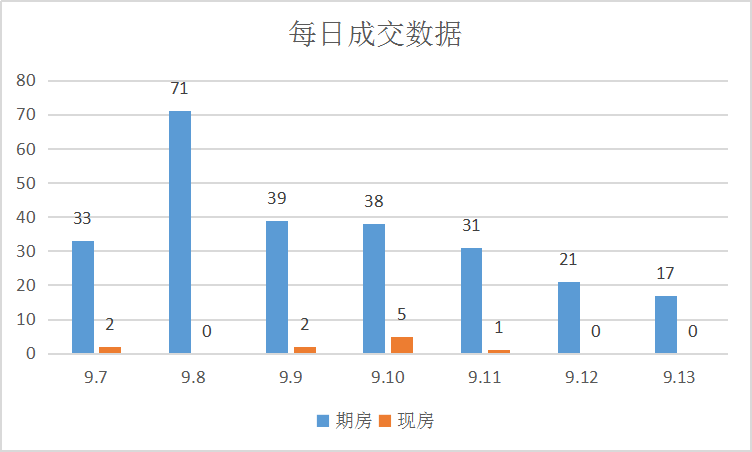 成交节奏回稳,继续保持高位运行|莱芜楼市(9.7-9.13)销量一览 (图2)