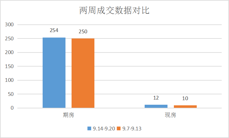 实至“金九”,成交上涨|莱芜楼市(9.14-9.20)销量一览(图1)
