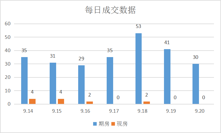 实至“金九”,成交上涨|莱芜楼市(9.14-9.20)销量一览(图2)