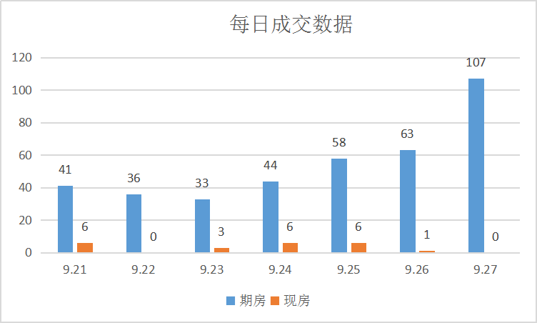 高新区继续领跑，楼市成交再增长|莱芜楼市（9.21-9.27）销量一览(图2)