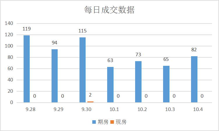 土地市场火热，销量大增共庆“双节”|莱芜楼市（9.28-10.4）销量一览(图2)