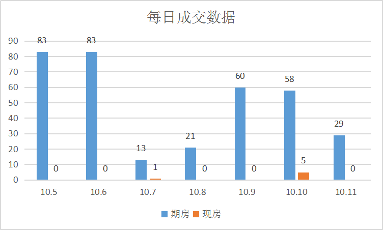 双节过后销量回稳，新项目有新动作|莱芜楼市（10.5-10.11）销量一览(图2)