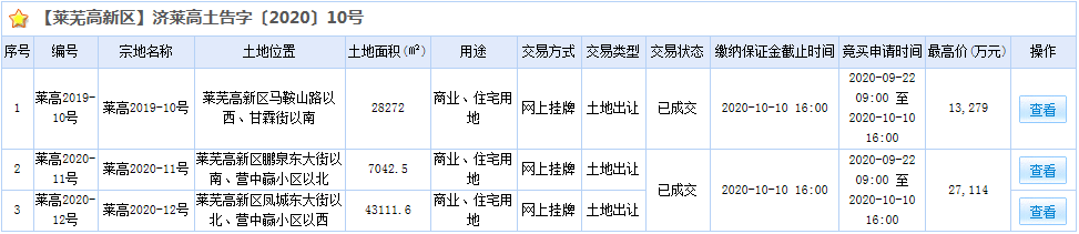土拍热潮疯狂来袭，楼市暗藏玄机，莱芜楼市（10.12-10.18）销量一览 (图3)