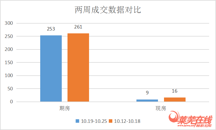 “银十”之战持续发力，成交稳定|莱芜楼市（10.19-10.25）销量一览(图1)