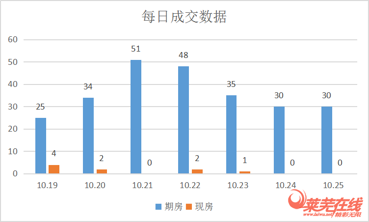 “银十”之战持续发力，成交稳定|莱芜楼市（10.19-10.25）销量一览(图2)