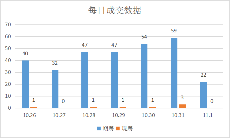 再添新项目，成交上涨|莱芜楼市（10.26-11.1）销量一览 (图2)