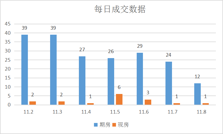 各楼盘推出新活动，备战双十一|莱芜楼市（11.2-11.8）销量一览(图2)