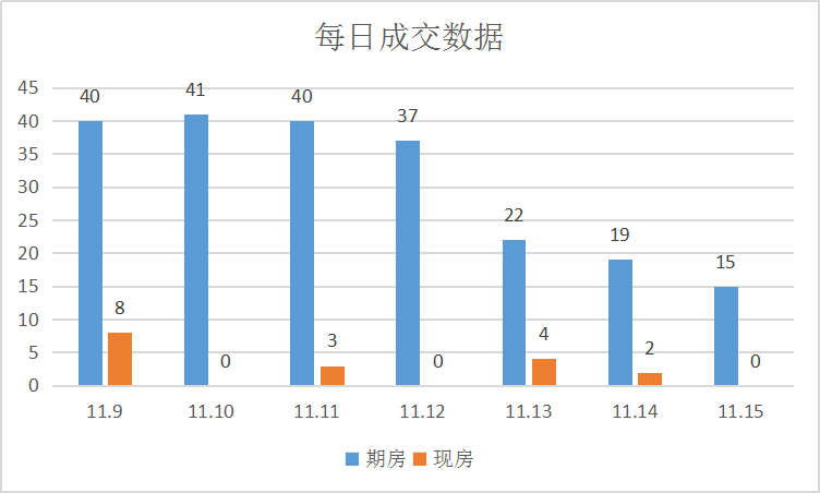 楼市热闹，新项目公示+开盘齐聚|莱芜楼市（11.9-11.15）销量一览(图2)