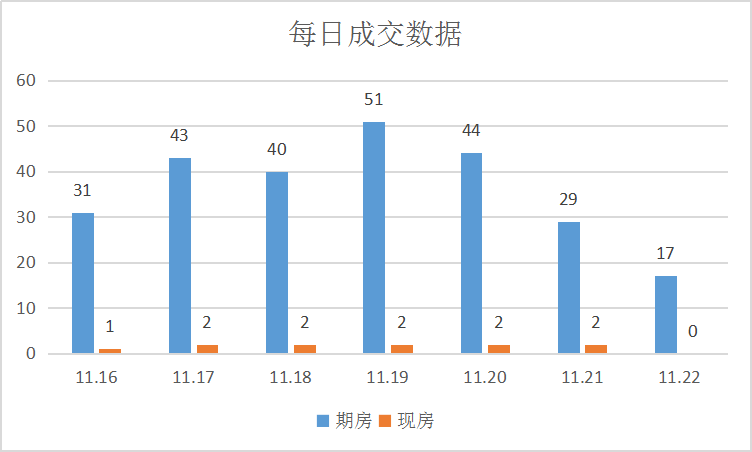 莱芜区成交发力，销量上涨|莱芜楼市（11.16-11.22）销量一览(图2)